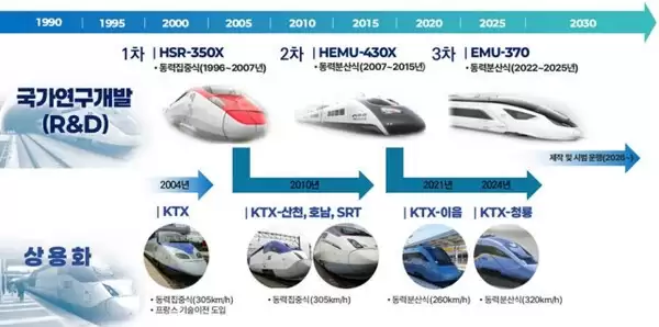 韩国要打造世界第二快高速列车!全国旅行缩短至一小时