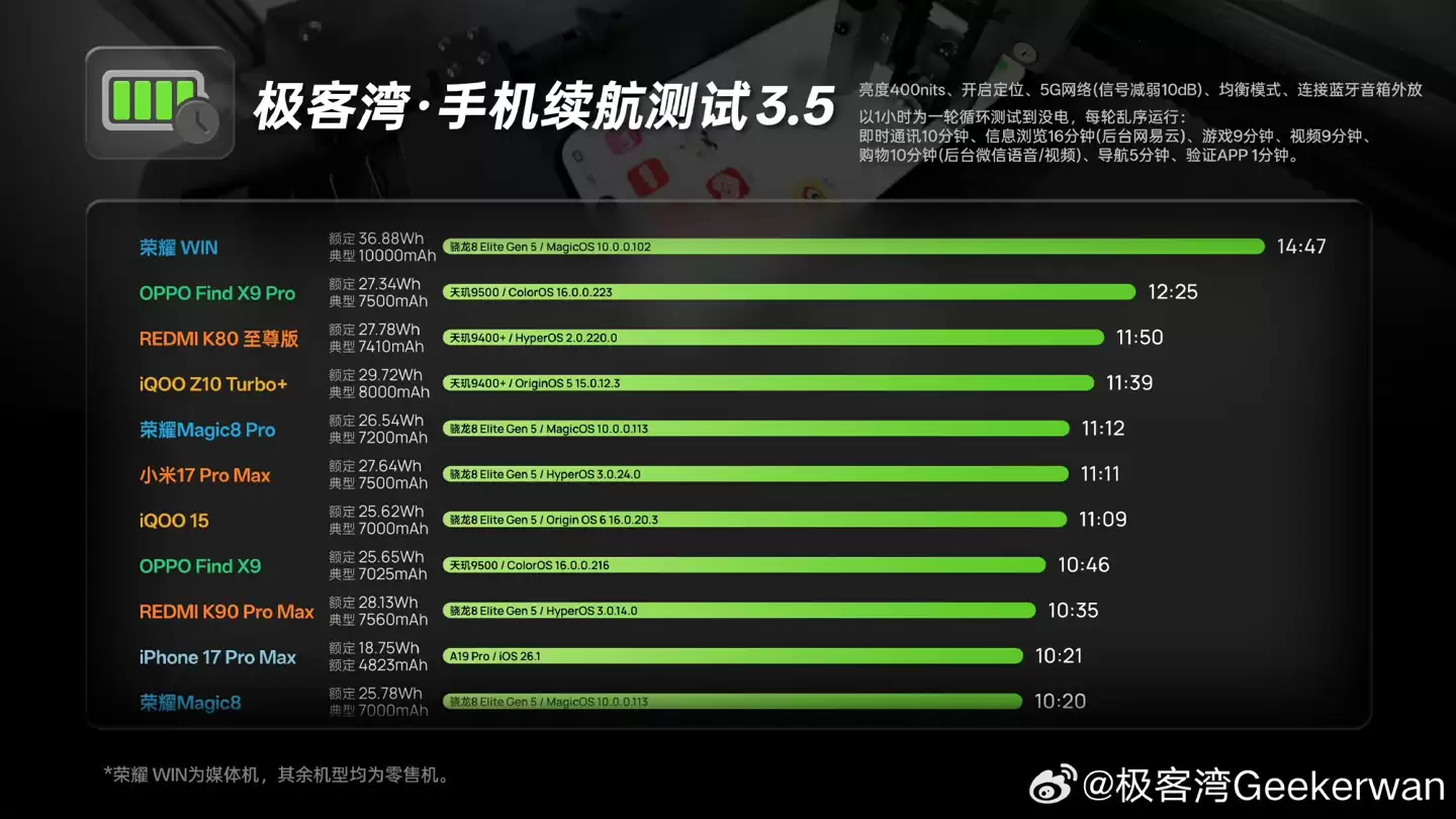 荣耀官宣 WIN 系列全系搭载万级电池,续航实测成绩出炉