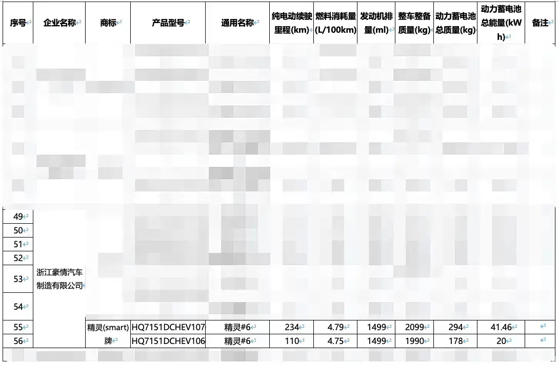 最高 234 公里，smart 精灵#6 EHD 中型轿车纯电续航里程揭晓