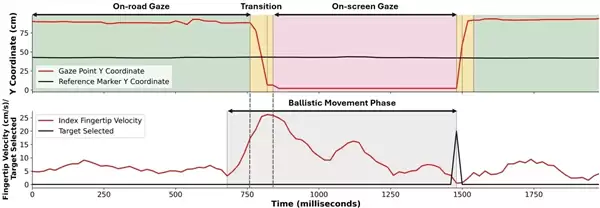 还得实体键!研究证实开车操作屏幕可使车道偏离幅度增加40%
