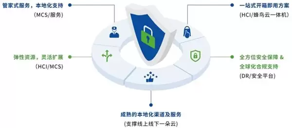 跨越边界，体验如一：深信服云计算的全球护航之旅