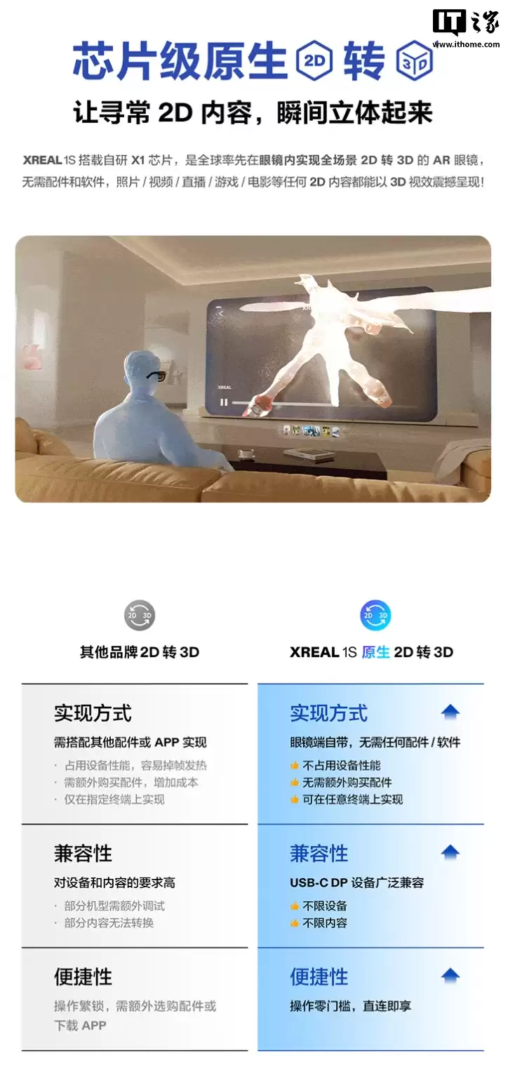 XREAL 1S 智能 AR 眼镜国行首销:首发原生 2D 内容转 3D 功能,2799 元