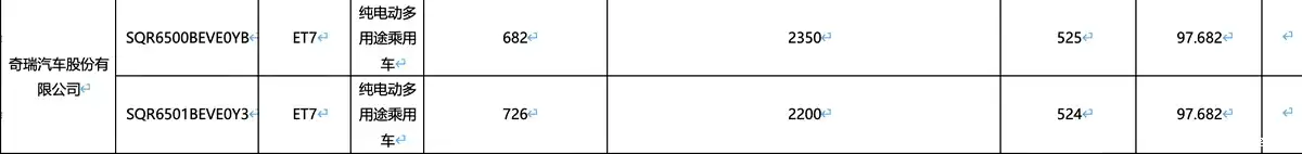 奇瑞星途 ET7 电池及续航信息揭晓：增程版纯电续航 203km / 纯电动版续航 726km