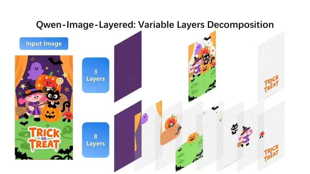 阿里开源图像生成模型Qwen-Image-Layered:能像PS一样分图层编辑
