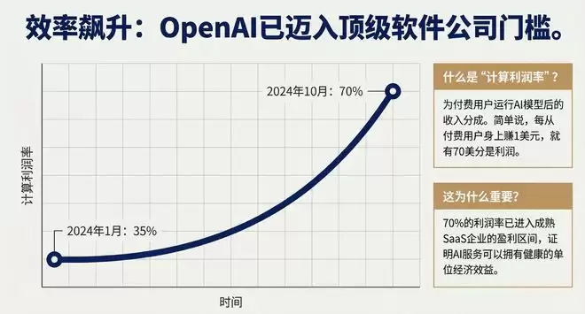 卖会员赚翻了？OpenAI这一数据飙至70%！华尔街冷笑：这只是数字游戏