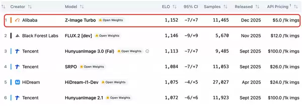阿里Z-Image登顶开源图像生成模型榜单：1秒生图 千图仅需5美元