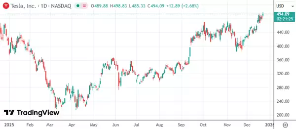 特斯拉股价逼近500美元，马斯克薪酬案反转助推市值重上1.64万亿