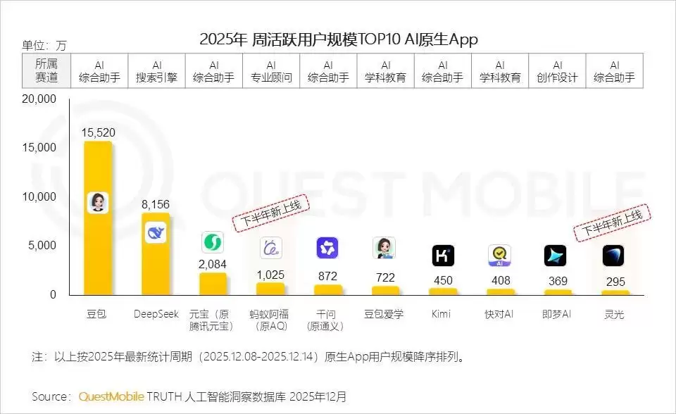 QuestMobile：豆包、DeepSeek、元宝周活跃用户位居前三