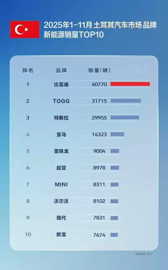 国产车出口新王！比亚迪11月海外销量涨超300% 全球多市场夺冠