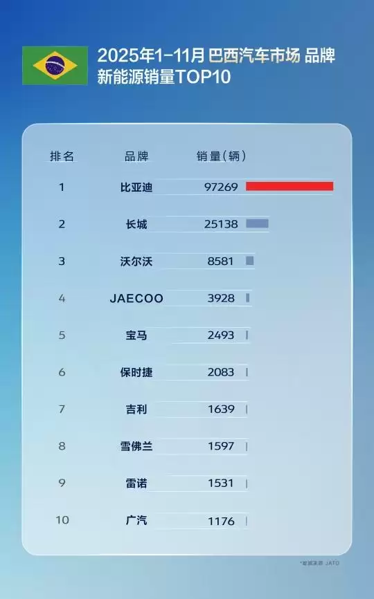 国产车出口新王！比亚迪11月海外销量涨超300% 全球多市场夺冠