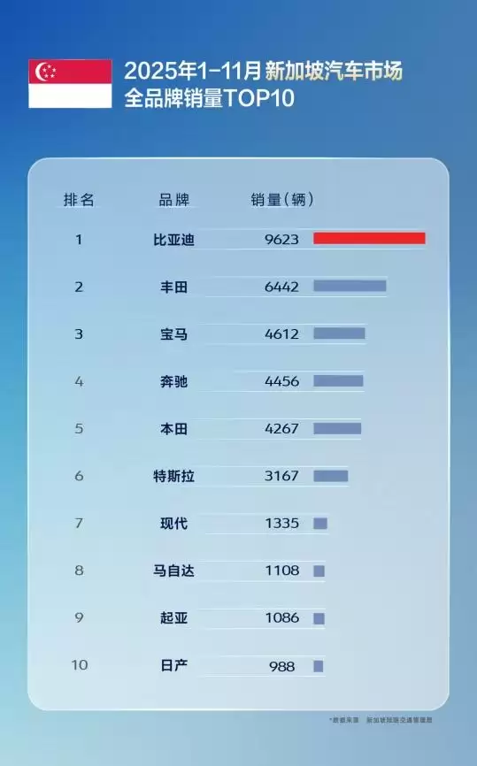 国产车出口新王！比亚迪11月海外销量涨超300% 全球多市场夺冠