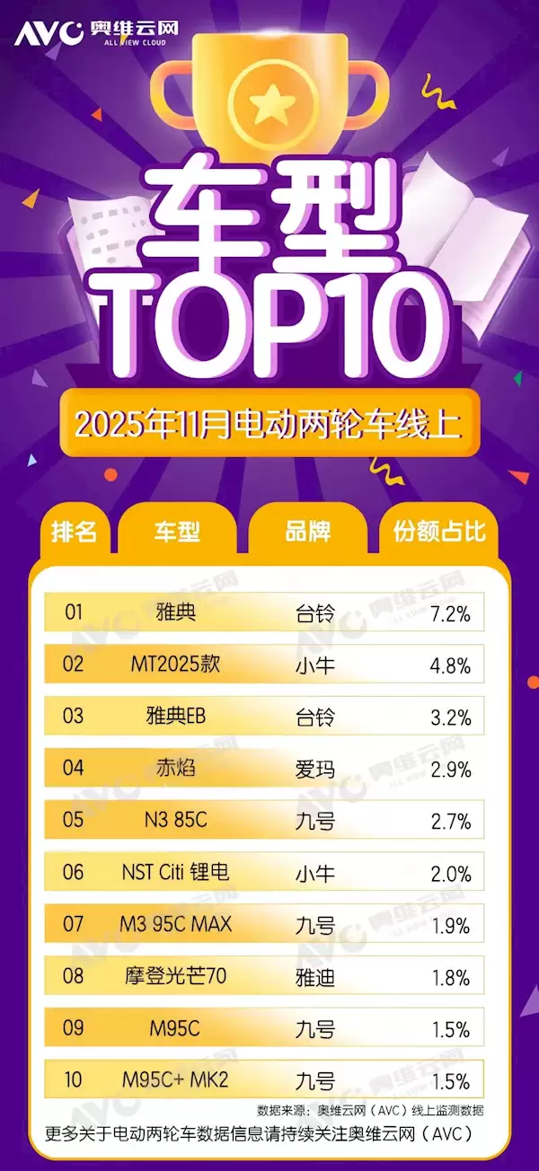 11月电动两轮车线上TOP10出炉：九号、小牛合占超一半