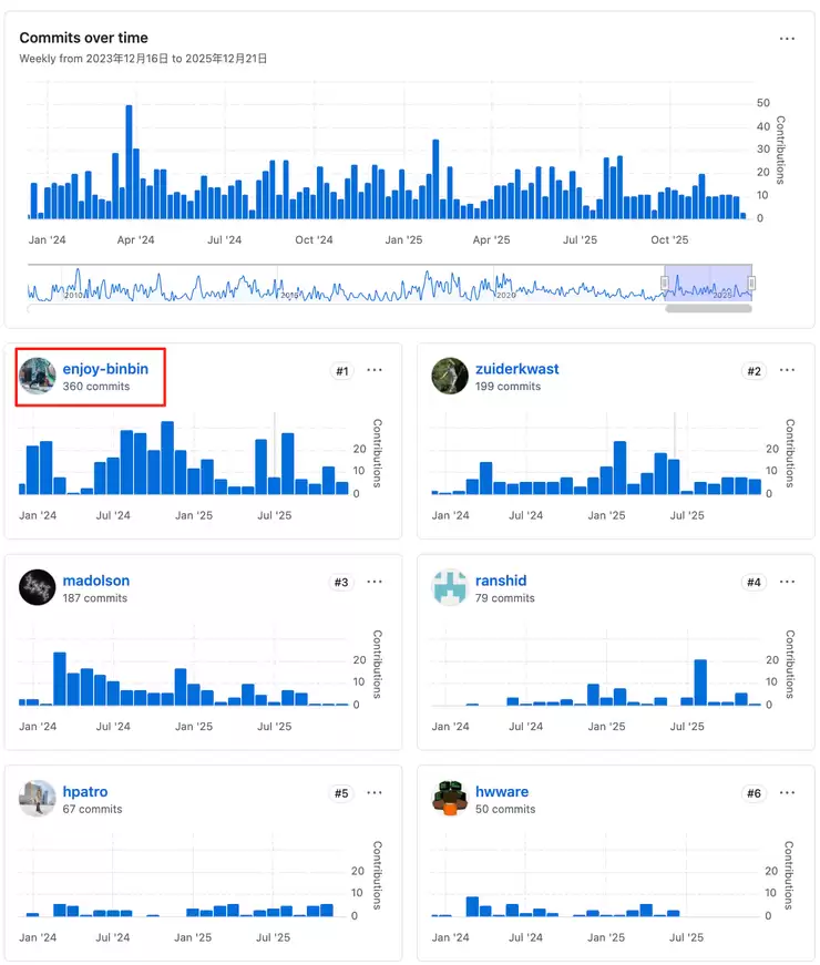 腾讯云Valkey社区贡献位居全球第一，率现在国内支持8.0版本