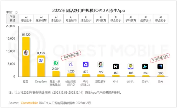 Quest Mobile发布AI应用周活排行榜：字节系上榜3个 蚂蚁上榜2个