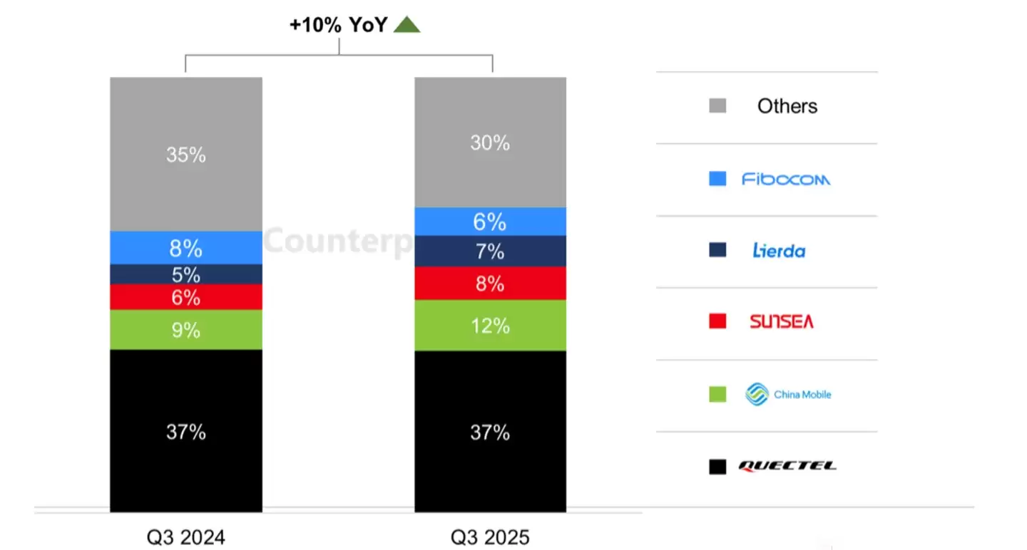 2025 年 Q3 全球蜂窝物联网模组出货量同比增长 10%,高通继续主导 5G 和高端 LTE 市场