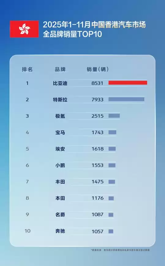 11 月比亚迪乘用车出口同比激增 313.4%,全球多市场夺冠