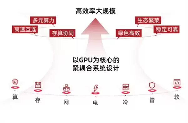 中科曙光正式公布scaleX万卡超集群:总算力超500亿亿次