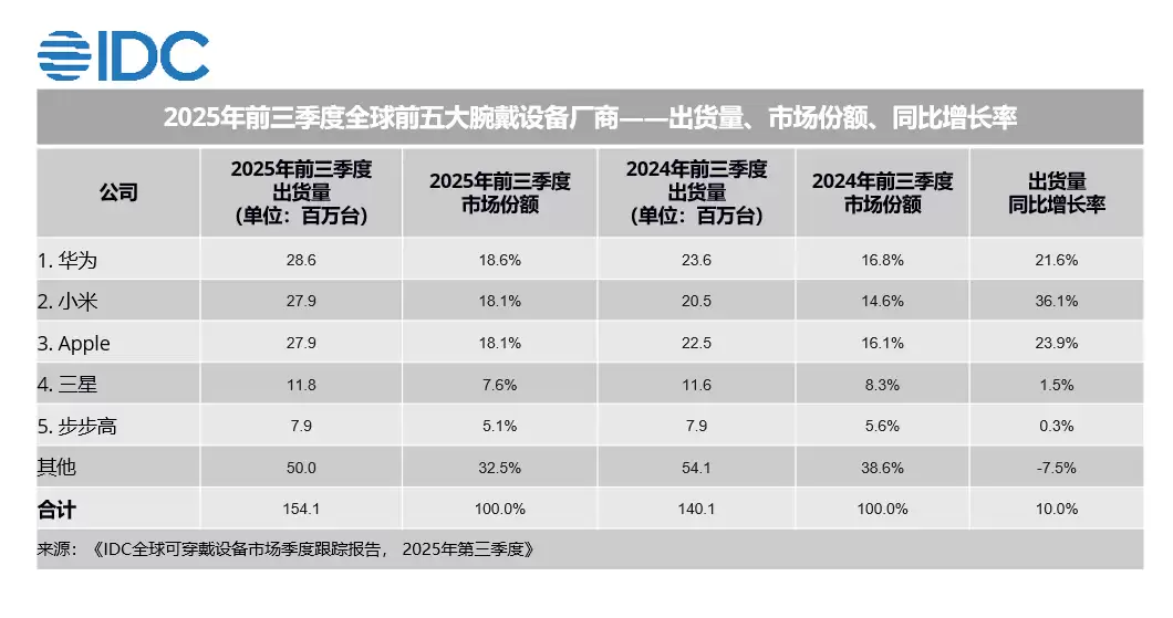 表格AI 生成的内容可能不正确。