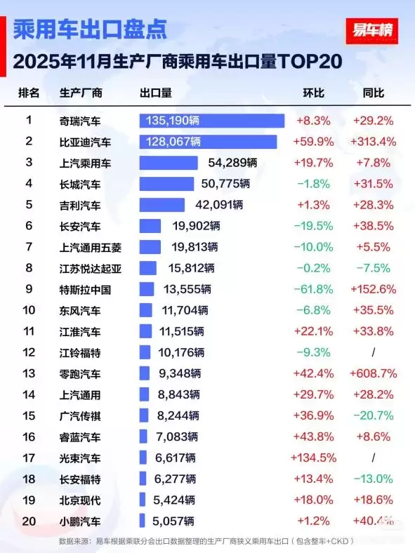 国产车出口新王！比亚迪11月海外销量涨超300% 全球多市场夺冠