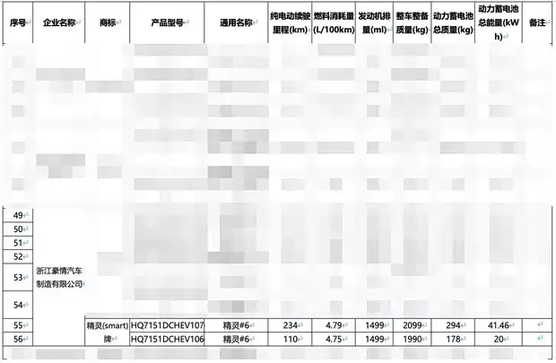 smart精灵6 EHD续航曝光：插混动力+激光雷达，续航最高234公里