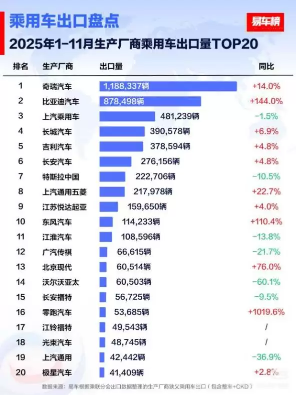 11 月比亚迪乘用车出口同比激增 313.4%,全球多市场夺冠