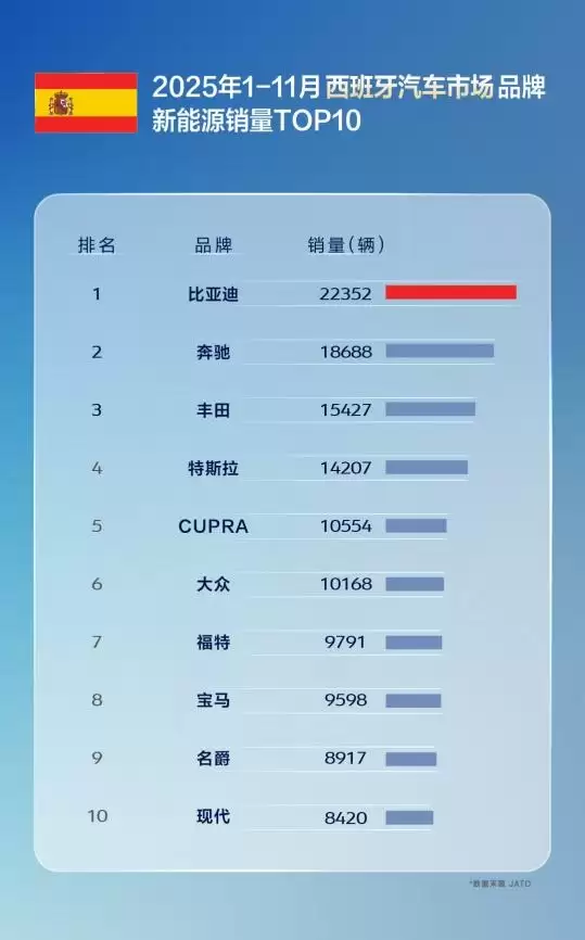 国产车出口新王！比亚迪11月海外销量涨超300% 全球多市场夺冠