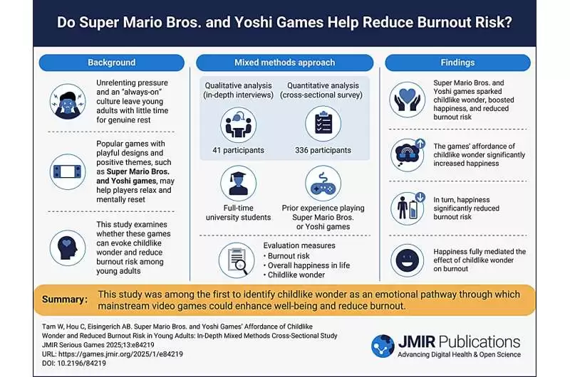 研究发现:《超级马力欧兄弟》等经典游戏可唤起童真愉悦,降低年轻人抑郁风险