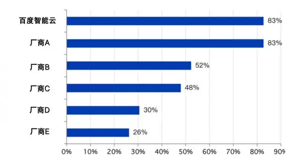 行业第一！百度智能云拿下汽车大模型市场头把交椅
