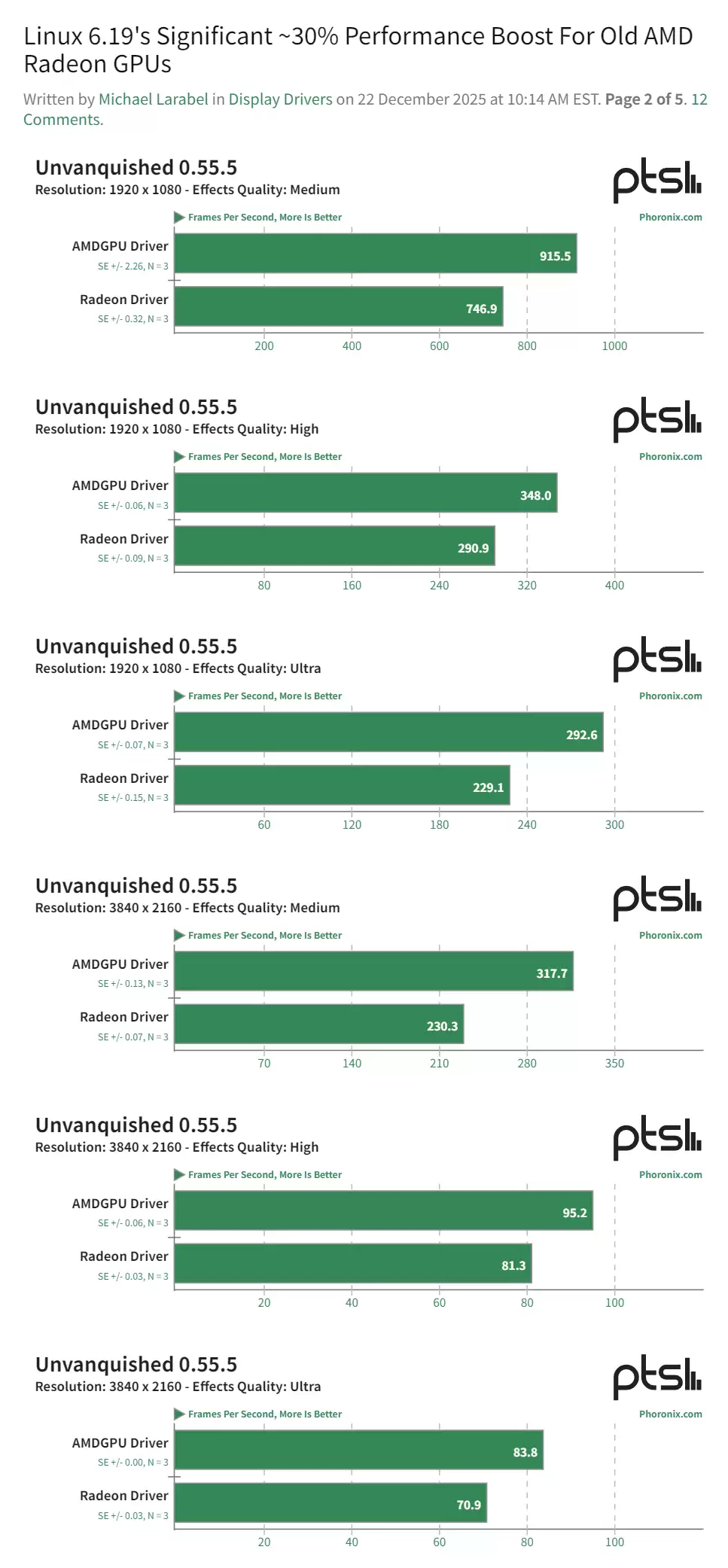 Linux 6.19 让 AMD 老显卡性能提升约 30%，V社开发者立功