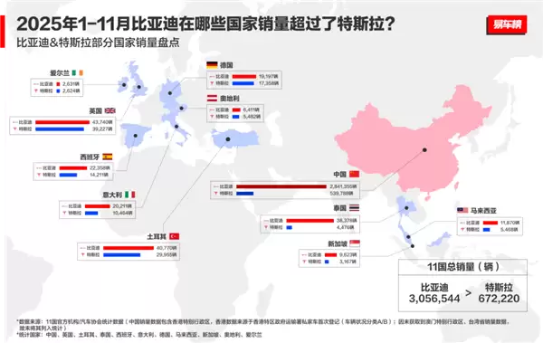 国产车出口新王！比亚迪11月海外销量涨超300% 全球多市场夺冠