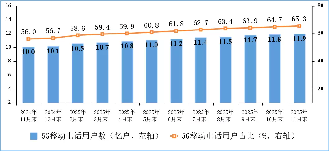 我国 5G 基站总数达 483 万个，比上年末净增 57.9 万个