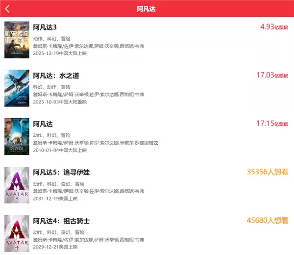 上映仅6天 《阿凡达3》观影人次破1000万 创系列最快纪录