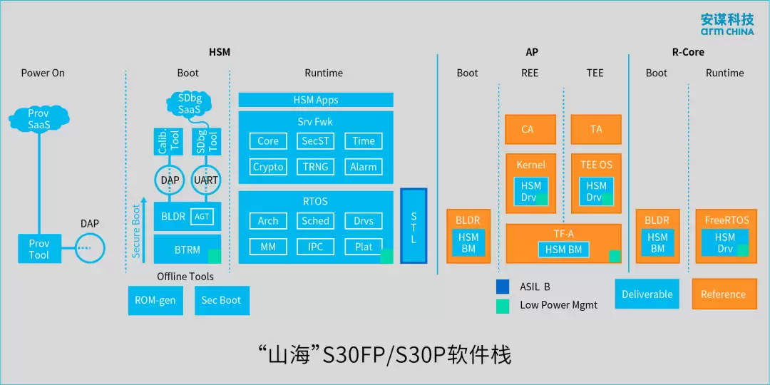 安谋科技发布新一代高性能计算芯片安全解决方案“山海”S30FP/S30P SPU IP