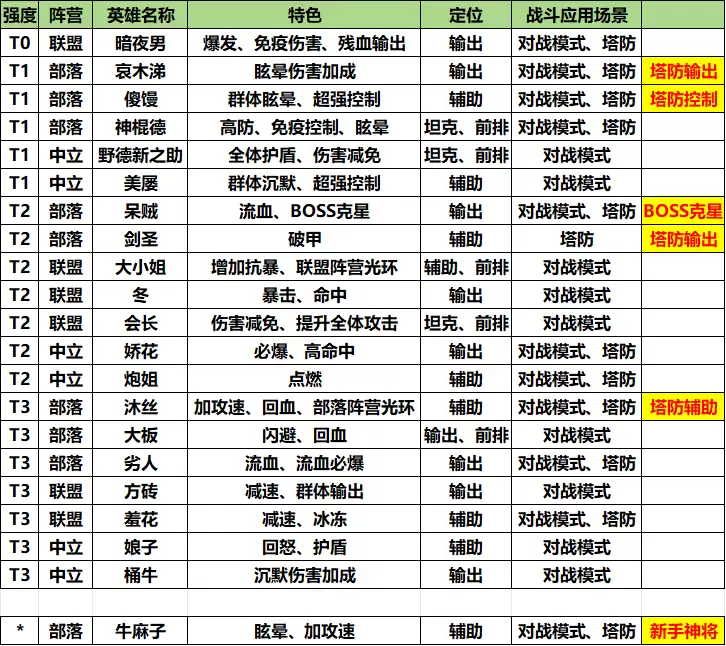 《我叫MT:口袋守卫战》英雄特色和定位介绍