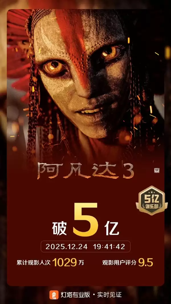 《阿凡达3》内地票房突破5亿元！豆瓣稳定7.6分系列最低