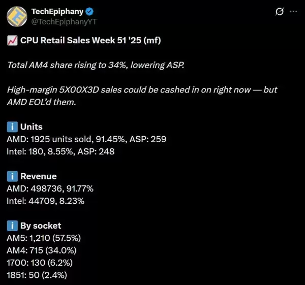 DDR5暴涨：AMD AM4 CPU销量突然大增！锐龙5 3600甚至卖到第六