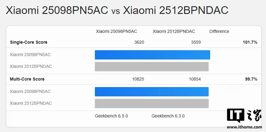 小米 17 Ultra 现身 Geekbench:高通第五代骁龙 8 至尊版、澎湃 OS 3