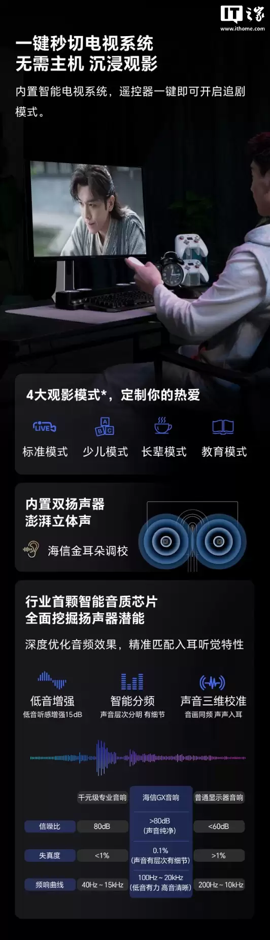 海信 GX 31.5 英寸显示器开售:4K 160Hz / FHD 320Hz 双模、智能电视系统 + 双扬,5999 元