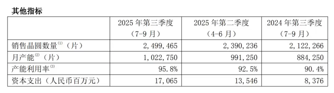 中芯国际部分产能涨价 10%，晶圆代工行业产能高度紧张