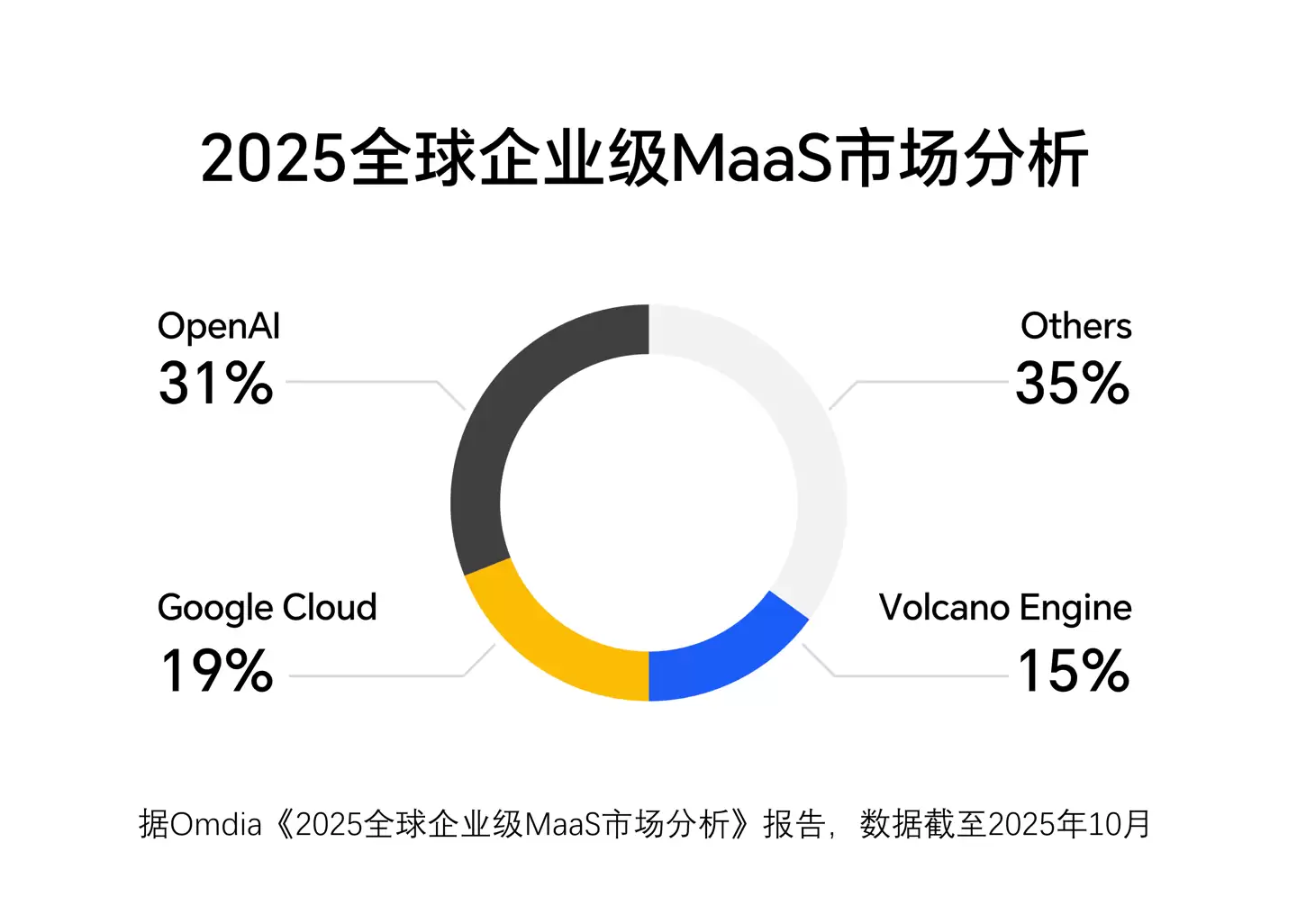 Omdia 发布《2025 全球企业级 MaaS 市场分析》，火山引擎名列全球第三