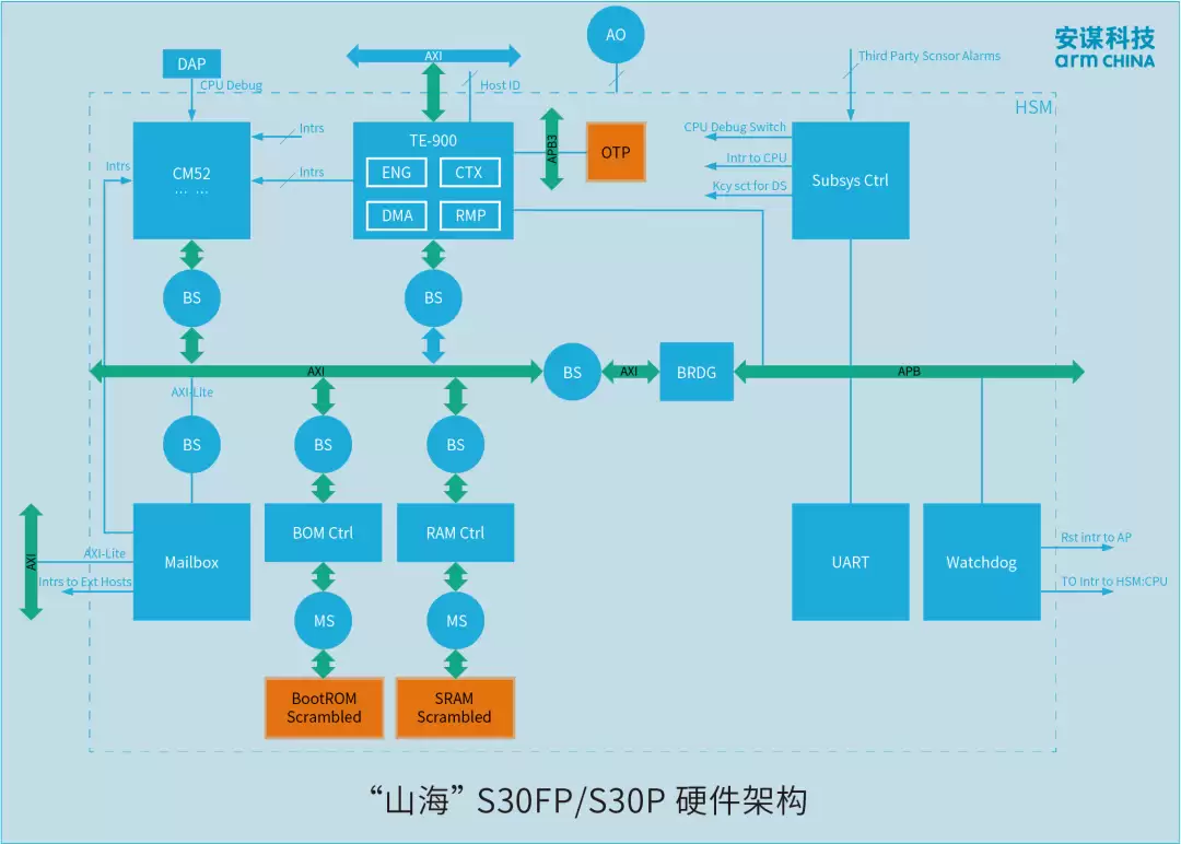 安谋科技发布新一代高性能计算芯片安全解决方案“山海”S30FP/S30P SPU IP
