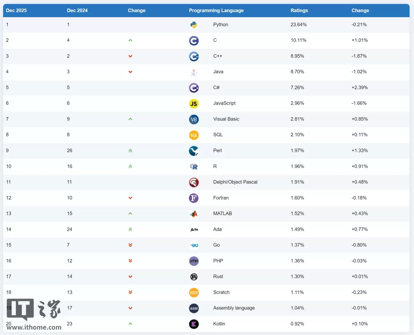 TIOBE 指数 2025 年 12 月排行榜公布:Python 依旧冠军,Java 跌出前三