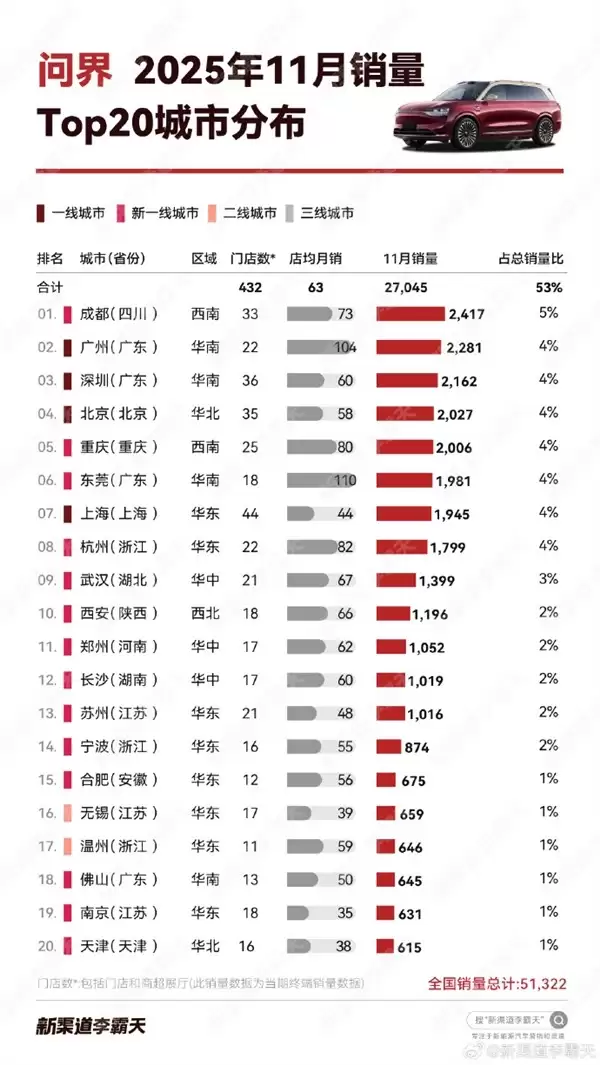 2025年11月问界销量突破5万辆，成都领跑全国城市榜单
