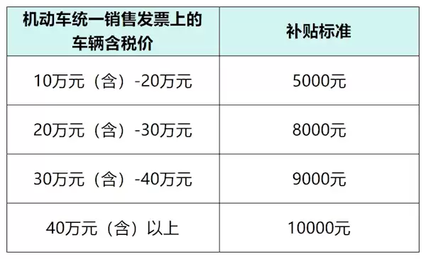 无锡市追加1亿元购车补贴：不限购车人户籍 最高1万元/台