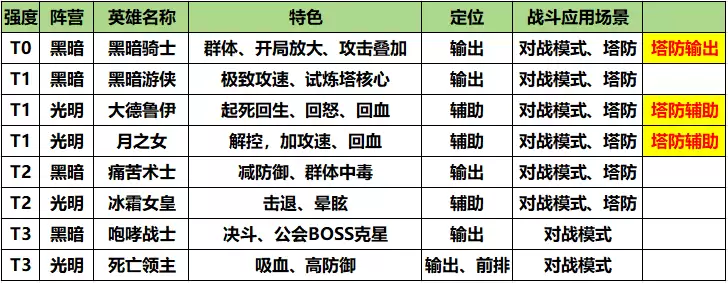 《我叫MT:口袋守卫战》英雄特色和定位介绍