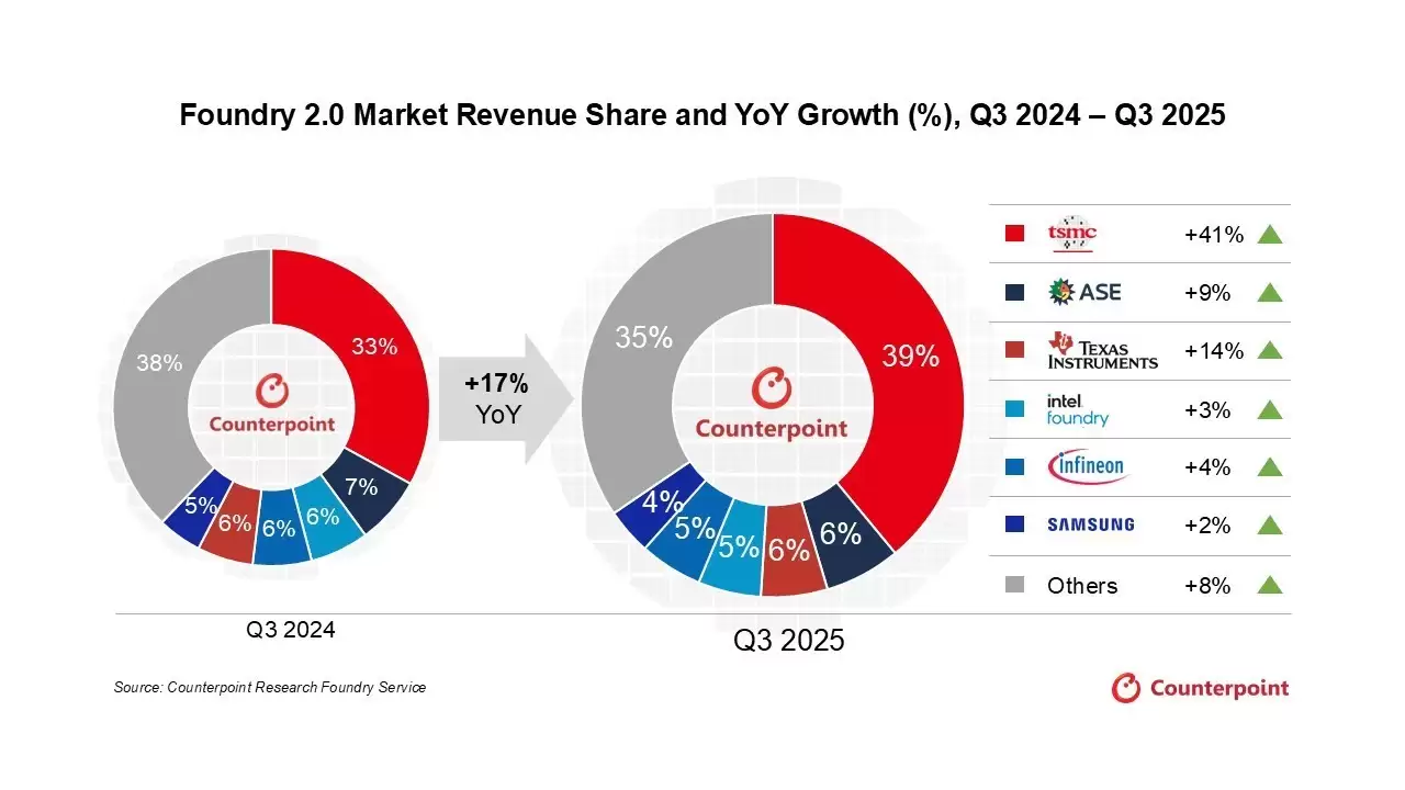2025年全球半导体代工营收增长17% 台积电市占升至39%