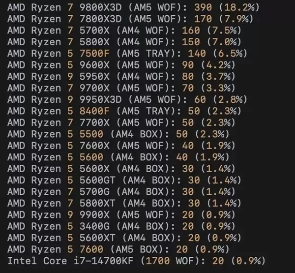 DDR5暴涨：AMD AM4 CPU销量突然大增！锐龙5 3600甚至卖到第六