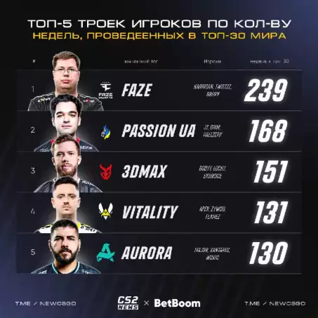 FaZe霸榜239周！HLTV TOP30历史纪录曝光，Aurora惜败Vitality仅差1周