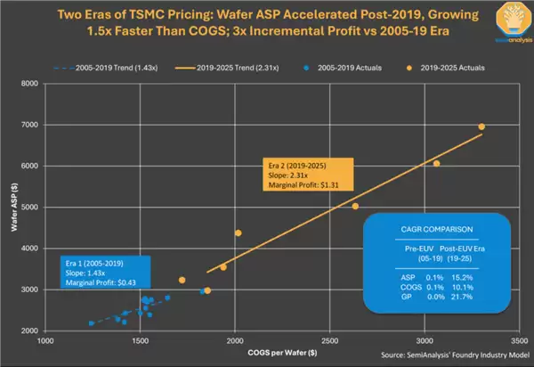 台积电EUV量产引爆盈利飞跃,2纳米报价将达3万美元