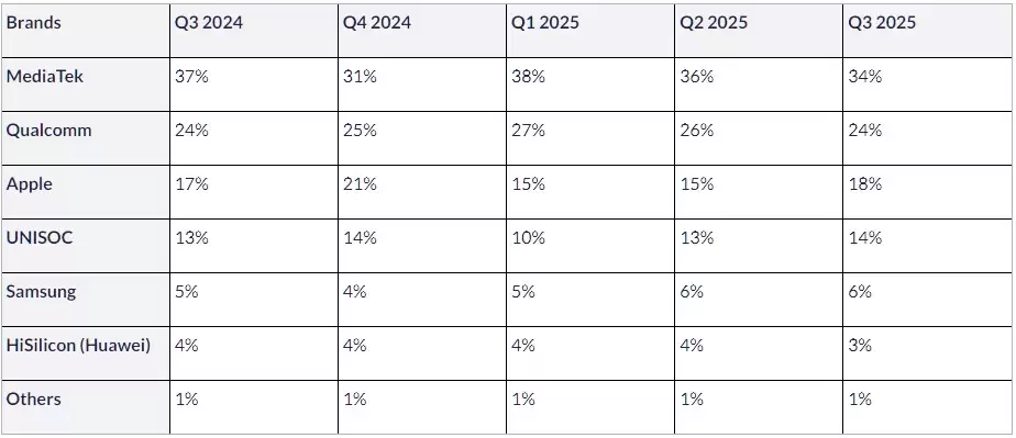 大幅领先友商!联发科2025 Q3再夺全球智能手机AP-SoC市场份额第一!